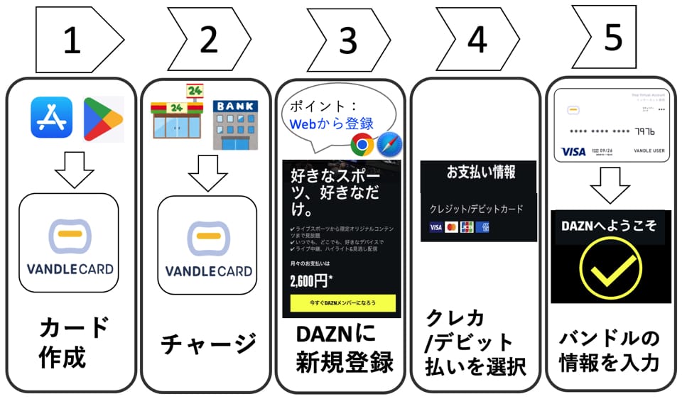 DAZNにバンドルカード登録する手順