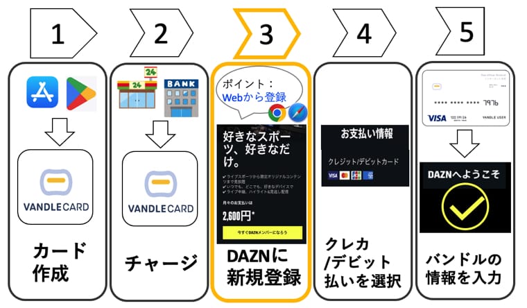 daznバンドルカード手順３