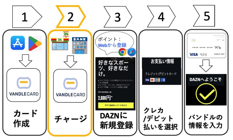 daznバンドルカード手順②