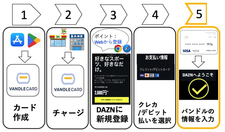 daznバンドルカード手順５