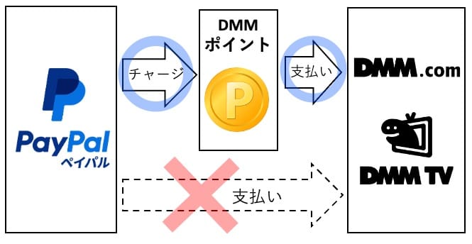 dmmをPayPal(ペイパル)で支払う方法